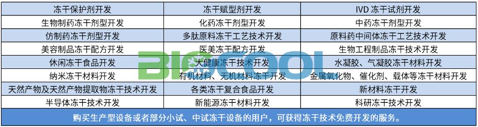 凍干技術開發(fā)服務